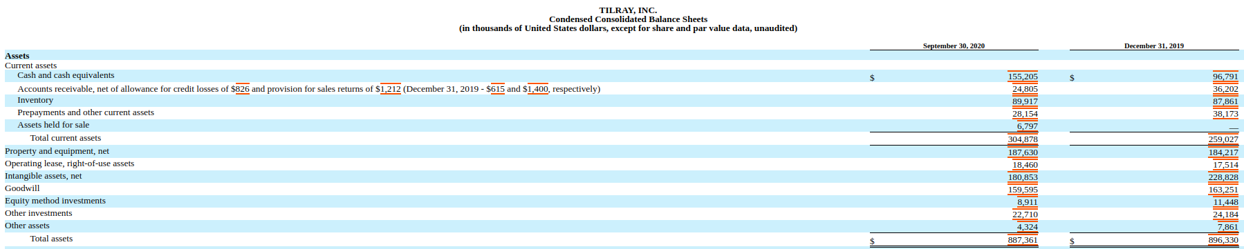 Tilray Assets Abstract Tabular